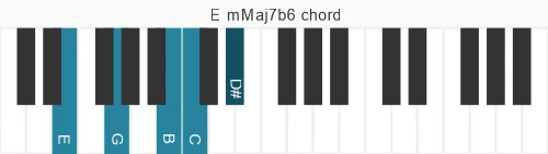 Piano voicing of chord E mMaj7b6